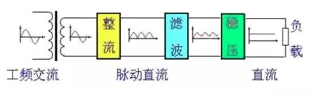 交流電源轉(zhuǎn)換成直流電源是如何實現(xiàn)的？,可控硅整流器,制氫用整流器,高頻直流電源,高頻直流電源改造,蓄電池放電儀,蓄電池巡檢儀,工業(yè)用交流屏,電力工程直流屏,青島UPS電源,青島UPS不間斷電源,青島通信電源,青整匯能